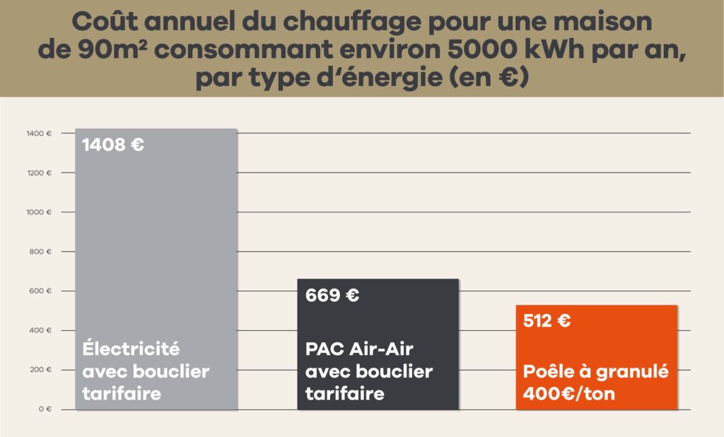 Prix du chauffage avec les granulés bois comparé à l'électricité et au gaz